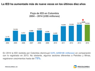 La IED ha aumentado más de nueve veces en los últimos diez años
3,116
10,235
6,751
8,886
10,565
8,036
6,430
14,648 15,039
16,199 16,054
2004 2005 2006 2007 2008 2009 2010 2011 2012 2013 2014
-0,9%
Flujo de IED en Colombia
2004 – 2014 (US$ millones)
En 2014 la IED recibida por Colombia disminuyó 0,9% (US$146 millones) en comparación
con lo registrado en 2013. No obstante, algunos sectores diferentes a Petróleo y Minas,
registraron crecimientos hasta del 75%.
 