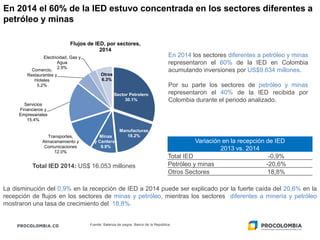 En 2014 el 60% de la IED estuvo concentrada en los sectores diferentes a
petróleo y minas
Total IED 2014: US$ 16.053 millones
La disminución del 0,9% en la recepción de IED a 2014 puede ser explicado por la fuerte caída del 20,6% en la
recepción de flujos en los sectores de minas y petróleo, mientras los sectores diferentes a minería y petróleo
mostraron una tasa de crecimiento del 18,8%.
En 2014 los sectores diferentes a petróleo y minas
representaron el 60% de la IED en Colombia
acumulando inversiones por US$9.634 millones.
Por su parte los sectores de petróleo y minas
representaron el 40% de la IED recibida por
Colombia durante el periodo analizado.
Variación en la recepción de IED
2013 vs. 2014
Total IED -0,9%
Petróleo y minas -20,6%
Otros Sectores 18,8%
Sector Petrolero
30.1%
Manufacturas
18.2%Minas
y Canteras
9.9%
Transportes,
Almacenamiento y
Comunicaciones
12.0%
Servicios
Financieros y
Empresariales
15.4%
Comercio,
Restaurantes y
Hoteles
5.2%
Electricidad, Gas y
Agua
2.9%
Otros
6.3%
Flujos de IED, por sectores,
2014
Fuente: Balanza de pagos, Banco de la República
 