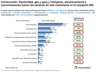 Construcción, Electricidad, gas y agua y transporte, almacenamiento y
comunicaciones fueron los sectores de más crecimiento en la recepción IED
NOTA: Sectores en el gráfico organizados por montos de IED a 2014 - Fuente: Balanza de Pagos, Banco de la República.
A pesar que los sectores de mayor participación fueron petróleo y manufacturas, los de mayor crecimiento fueron,
construcción, servicios financieros y empresariales, y transporte, almacenamiento y comunicaciones, con
crecimientos de 74,9%, 54,4% y 38,6% respectivamente.
-5,4%
-46,9%
38,6%
15,7%
74,9%
-53,7%
Variación (%)
2013 vs 2014
5,112
2,590
2,977
1,386
1,606
1,136
395
378
296
324
4,837
2,928
1,582
1,921
2,478
840
458
661
199
150
Sector Petrolero
Manufactureras
Minas y Canteras (incluye carbón)
Transportes, Almacenamiento y Comunicaciones
Servicios Financieros y Empresariales
Comercio, Restaurantes y Hoteles
Electricidad, Gas y Agua
Construcción
Agricultura Caza, Silvicultura y Pesca
Servicios Comunales
2013 US$ millones 2014 US$ millones
13%
54,4%
-26,1%
-32,9
 