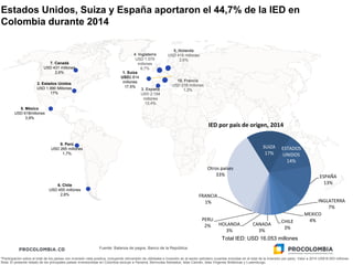 2. Estados Unidos
USD 1.990 Millones
17%
5. México
USD 618millones
3,9%
9. Perú
USD 265 millones
1,7%
1. Suiza
USD2.814
millones
17,5%
6. Chile
USD 455 millones
2,8%
3. España
USD 2.154
millones
13,4%
4. Inglaterra
USD 1.079
millones
6,7%
7. Canadá
USD 431 millones
2,6%
SUIZA
17%
ESTADOS
UNIDOS
14%
ESPAÑA
13%
INGLATERRA
7%
MEXICO
4%CHILE
3%
CANADA
3%
HOLANDA
3%
PERU
2%
FRANCIA
1%
Otros países
33%
IED por país de origen, 2014
*Participación sobre el total de los países con inversión neta positiva, incluyendo reinversión de utilidades e inversión en el sector petrolero (cuentas incluidas en el total de la inversión por país). Valor a 2014 US$16.053 millones.
Nota: El presente listado de los principales países inversionistas en Colombia excluye a Panamá, Bermudas Barbados, Islas Caimán, Islas Vírgenes Británicas y Luxemburgo.
Estados Unidos, Suiza y España aportaron el 44,7% de la IED en
Colombia durante 2014
Total IED: USD 16.053 millones
Fuente: Balanza de pagos, Banco de la República
8. Holanda
USD 419 millones
2,6%
10. Francia
USD 216 millones
1,3%
 