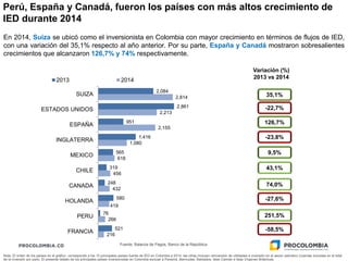 Perú, España y Canadá, fueron los países con más altos crecimiento de
IED durante 2014
En 2014, Suiza se ubicó como el inversionista en Colombia con mayor crecimiento en términos de flujos de IED,
con una variación del 35,1% respecto al año anterior. Por su parte, España y Canadá mostraron sobresalientes
crecimientos que alcanzaron 126,7% y 74% respectivamente.
2,084
2,861
951
1,416
565
319
248
580
76
521
2,814
2,213
2,155
1,080
618
456
432
419
266
216
SUIZA
ESTADOS UNIDOS
ESPAÑA
INGLATERRA
MEXICO
CHILE
CANADA
HOLANDA
PERU
FRANCIA
2013 2014
-23,8%
9,5%
43,1%
-27,6%
Nota: El orden de los países en el gráfico corresponde a los 10 principales países fuente de IED en Colombia a 2014. las cifras incluyen reinversión de utilidades e inversión en el sector petrolero (cuentas incluidas en el total
de la inversión por país). El presente listado de los principales países inversionistas en Colombia excluye a Panamá, Bermudas, Barbados, Islas Caimán e Islas Vírgenes Británicas.
Variación (%)
2013 vs 2014
Fuente: Balanza de Pagos, Banco de la República
35,1%
-22,7%
126,7%
74,0%
251,5%
-58,5%
 