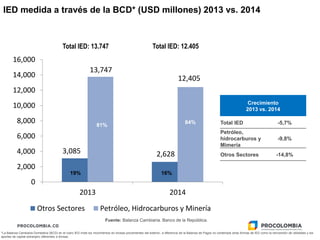 3,085 2,628
13,747
12,405
0
2,000
4,000
6,000
8,000
10,000
12,000
14,000
16,000
2013 2014
Otros Sectores Petróleo, Hidrocarburos y Minería
84%
87%
81%
19% 16%
IED medida a través de la BCD* (USD millones) 2013 vs. 2014
*La Balanza Cambiaria Domestica (BCD) en el rubro IED mide los movimientos en divisas provenientes del exterior, a diferencia de la Balanza de Pagos no contempla otras formas de IED como la reinversión de utilidades y los
aportes de capital extranjero diferentes a divisas.
88%
12%
Total IED: 12.405
Crecimiento
2013 vs. 2014
Total IED -5,7%
Petróleo,
hidrocarburos y
Mimería
-9,8%
Otros Sectores -14,8%
Total IED: 13.747
Fuente: Balanza Cambiaria. Banco de la República.
 