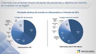 PROCOLOMBIA.CO
México
36%
Brasil
23%
Colombia
5%Costa Rica
5%
Chile
5%
Panamá
4%
Perú
4%
Argentina
2%
República
Dominicana
2%
Cuba
2%
Otros
12%
% Según No. de proyectos % Según monto de inversión
Total proyectos: 235
México
45%
Brasil
19%
Chile
7%
República
Dominicana
5%
Perú
4%
Panamá
3%
Bolivia
3%
Puerto Rico
2%
Trinidad &
Tobago
2%
Colombia
2%
Otros
8%
Principales destinos de inversión en Latinoamérica a I trimestre de 2016
Colombia fue el tercer mayor receptor de proyectos y décimo en montos
de inversión en la región
Fuente: fDi Markets, (enero-mar) 2016
Total montos: US$ 15.935 millones
 