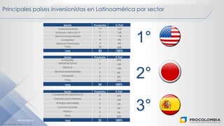 PROCOLOMBIA.CO
Principales países inversionistas en Latinoamérica por sector
1°
2°
3°
Sector Proyectos % Part
Autopartes 7 29%
Metalmecánica 3 13%
Plásticos 3 13%
Servicios empresariales 2 8%
Transporte 2 8%
Otros 7 29%
Total 24 100%
Sector Proyectos % Part
Componentes electrónicos 8 36%
Infraestructura Hotelera 3 14%
Energías renovables 2 9%
Comunicaciones 2 9%
Plástico 2 9%
Otros 5 23%
Total 22 100%
Sector Proyectos % Part
Comunicaciones 14 16%
Software y Servicios TI 11 13%
Servicios Empresariales 9 11%
Autopartes 8 9%
Servicios Financieros 4 5%
Otros 39 46%
Total 85 100%
Fuente: fDi Markets, (enero-mar) 2016
 