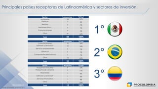 PROCOLOMBIA.CO
Fuente: fDi Markets, (ene-mar) 2016
1°
2°
3°
Principales países receptores de Latinoamérica y sectores de inversión
Sector proyectos % Part
Autopartes 24 29%
Plásticos 7 8%
Bebidas 6 7%
Metalmecánica 6 7%
Comunicaciones 4 5%
Otros 37 44%
Total 84 100%
Sector proyectos % Part
Comunicaciones 10 18%
Software y servicios IT 10 18%
Servicios empresariales 4 7%
Químicos 4 7%
Componentes electrónicos 4 7%
Otros 18 42%
Total 55 100%
Sector Proyectos % Part
Maquinaria Industrial 4 33%
Productos de consumo 2 17%
Real Estate 1 8%
Software y servicios IT 1 8%
Servicios Financieros 1 8%
Otros 3 25%
Total 12 100%
 