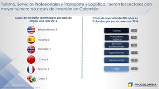 PROCOLOMBIA.CO
Turismo, Servicios Profesionales y Transporte y Logística, fueron los sectores con
mayor número de casos de inversión en Colombia
Turismo
Transporte y
Logística
2
Servicios
profesionales
2
Agroindustria 2
2
Otros 4
España: 2
Casos de inversión identificados en
Colombia por sector, ene-mar 2016
Casos de inversión identificados por país de
origen, ene-mar 2016
Fuente: Medios de comunicación colombianos Número de casos 15
Restaurantes
Estados Unidos: 9
Francia: 1
China: 1
Otros: 1
Noruega: 1
3
 
