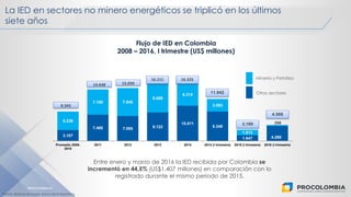 PROCOLOMBIA.CO
La IED en sectores no minero energéticos se triplicó en los últimos
siete años
Flujo de IED en Colombia
2008 – 2016, I trimestre (US$ millones)
Entre enero y marzo de 2016 la IED recibida por Colombia se
incrementó en 44,5% (US$1.407 millones) en comparación con lo
registrado durante el mismo periodo de 2015.
Fuente: Balanza de pagos, Banco de la República
3.107
7.468 7.095 8.122
10.011
8.349
1.647 4.269
5.236
7.180 7.945
8.089
6.313
3.593
1.513
299
Promedio 2008-
2010
2011 2012 2013 2014 2014 (I trimestre) 2015 (I trimestre) 2016 (I trimestre)
16.32516.211
15.03914.648
8.343
11.942
3.160
4.568
Minería y Petróleo
Otros sectores
 