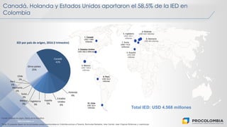 PROCOLOMBIA.CO
*Nota: El presente listado de los principales países inversionistas en Colombia excluye a Panamá, Bermudas Barbados, Islas Caimán, Islas Vírgenes Británicas y Luxemburgo.
Canadá, Holanda y Estados Unidos aportaron el 58,5% de la IED en
Colombia
Total IED: USD 4.568 millones
Fuente: Balanza de pagos, Banco de la República
3. Estados Unidos
USD 262,5 Millones
7. Suiza
USD 114,5
millones
10. Chile
USD 32,4
millones
4. España
USD 236
millones
5. Inglaterra
USD 153,1
millones
1. Canadá
USD 1.984
millones
2. Holanda
USD 424 millones
5. México
USD 149,6
millones
8. Alemania
USD 48 millones
9. Perú
USD 34,2
millones
Canadá
43%
Holanda
9%
Estados
Unidos
6%
España
5%
Inglaterra
3%
México
3%
Suiza
3%
Alemania
1%
Perú
1%
Chile
1%
Otros países
25%
IED por país de origen, 2016 (I trimestre)
 