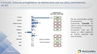 PROCOLOMBIA.CO
Canadá, Holanda e Inglaterra, se destacaron por sus altos crecimientos
de IED
De los principales países
inversionistas en
Colombia, Canadá se
ubicó como el de mayor
crecimiento, al
aumentar más de 20
veces su valor respecto
al mismo periodo del
año anterior.
Fuente: Balanza de Pagos, Banco de la República
91
237
740
360
80
-496
332
19
1
69
1.984
425
263
236
153
150
115
48
34
32
Canadá
Holanda
Estados Unidos
España
Inglaterra
México
Suiza
Alemania
Perú
Chile
2015 (I trimestre)
2016 (I trimestre)
-34%
90%
156%
Variación (%)
2015 (IQ) vs 2016 (IQ)
2.084%
79%
-65%
-66%
6313%
-53%
 