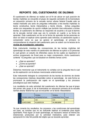 REPORTE DEL CUESTIONARIO DE DILEMAS
El cuestionario de dilemas se realizó con el fin de ubicar en qué posición de
teorías implícitas se encuentra el grupo de segundo semestre de la licenciatura
en educación primaria de la escuela norma urbana federal Cuautla esto se
realizó mediante una serie de preguntas enfocadas a tres teorías implícitas: la
teoría constructiva, teoría interpretativa y teoría directa, dichas preguntas
venían con respuestas de opción múltiple que también iban enfocadas a dichas
teorías, el cuestionario de dilemas se respondió de acuerdo a lo que el alumno
de la escuela normal creía que era lo correcto en cuanto a su forma de
aprender. Este cuestionario se dio en la forma de aprender de las personas es
decir se basó en explicar cómo aprende cada individuo, el cuestionario ayudo a
comprender como es que se genera el aprendizaje, al principio no
comprendíamos la situación del cuestionario pero se aclaró con la lectura de la
revista de investigación educativa.
Este instrumento investiga las concepciones de las teorías implícitas del
aprendizaje de esta manera el cuestionario de dilemas se aplicó a 23 personas
lo cual genero un estudio de diferentes casos de los cuales se registraron el
archivo programado de Excel para su mejor comprensión, dicho cuestionario
contenía 12 preguntas que se basaban en distintos temas como:
 ¿Qué es aprender?
 ¿Cómo se aprende?
 ¿Qué se aprende?
Debemos mencionar que el instrumento no contaba con la pregunta tres lo cual
se dio explicación con la lectura mencionada anteriormente.
Este instrumento trabajara la comprensión de las teorías de dominio de donde
las concepciones intuitivas desarrollan sobre el aprendizaje de esta forma se
promoverá la participación del sujeto en el aprendizaje y los procesos
psicológicos que esto implique.
Los resultados de esta actividad del cuestionario de dilemas fue que el grupo
del primer año grupo A de la licenciatura en educación primaria de la escuela
normal urbana federal fue que se encuentra en la teoría interpretativa
TOTAL
TEORÍA DIRECTA
TEORIA
INTERPRETATIVA
TEORIA
CONSTRUCTIVA Total
25 116 113 254
9,842519685 45,66929134 44,48818898
Ya que conecta los resultados, los procesos y las condiciones del aprendizaje
así pues, se concibe que no es suficiente explicar el contenido para lograr
aprenderlo. Para lograr un buen aprendizaje, es necesario reducir al mínimo las
distorsiones producidas por la actividad mediadora, para obtener una
apropiación lo más fiel posible del objeto que se necesita aprender.
 