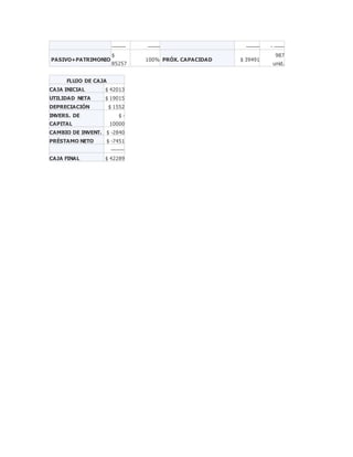 -------- ------- -------- - ------
PASIVO+PATRIMONIO
$
85257
100% PRÓX. CAPACIDAD $ 39491
987
unid.
FLUJO DE CAJA
CAJA INICIAL $ 42013
UTILIDAD NETA $ 19015
DEPRECIACIÓN $ 1552
INVERS. DE
CAPITAL
$ -
10000
CAMBIO DE INVENT. $ -2840
PRÉSTAMO NETO $ -7451
--------
CAJA FINAL $ 42289
 