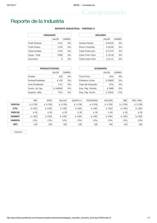 25/7/2017 MESE ::: Competencia
http://jacordoba.syntehost.com/mese/competencia/centroestrategias_reportes_industria_print.asp?cbPeriodo=0 1/1
REPORTE INDUSTRIAL - PERÍODO 0
UNIDADES
VALOR CAMBIO
Total Ordenes 3152 0%
Total Produc. 3144 0%
Total Vendido 3144 0%
Capac. Total 4200 0%
Inventario 0 0%
DÓLARES
VALOR CAMBIO
Ventas Industr. $ 94320 0%
Precio Promedio $ 30.00 0%
Total Producción $ 57724 0%
Costo Prom Pdun $ 18.36 0%
Total Costo Prom $ 25.31 0%
PRODUCTIVIDAD
VALOR CAMBIO
Empleo 628 0%
Ventas/Empleado $ 150 0%
Unid./Empleado 5.01 0%
Invers. de Cap. $ 168000 0%
Capacid. Utiliz. 75% 0%
ECONOMÍA
VALOR CAMBIO
Tasa Prima 10% 0%
Préstamo Límite $ 50000 0%
Tasa del Impuesto 25% 0%
Imp. Pag. Período $ 3688 0%
Imp. Pag. Fecha $ 25816 17%
BFP BFSS SALVA5 QUINTA U TECNOMAN WILSON BBC MEC LMRL
VENTAS $ 11790 $ 11790 $ 11790 $ 11790 $ 11790 $ 11790 $ 11790 $ 11790
UTIL $ 1383 $ 1383 $ 1383 $ 1383 $ 1383 $ 1383 $ 1383 $ 1383
PRECIO $ 30 $ 30 $ 30 $ 30 $ 30 $ 30 $ 30 $ 30
GANRET $ 1383 $ 1383 $ 1383 $ 1383 $ 1383 $ 1383 $ 1383 $ 1383
UNREPA 13% 13% 13% 13% 13% 13% 13% 13%
MPI 100 100 100 100 100 100 100 100
Imprimir
 