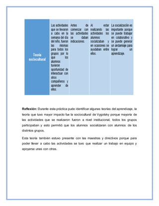 Reflexión: Durante esta práctica pude identificar algunas teorías del aprendizaje, la
teoría que tuvo mayor impacto fue la sociocultural de Vygotsky porque mayoría de
las actividades que se realizaron fueron a nivel institucional, todos los grupos
participaban y esto permitió que los alumnos socializaran con alumnos de los
distintos grupos.
Esta teoría también estuvo presente con las maestras y directivos porque para
poder llevar a cabo las actividades se tuvo que realizar un trabajo en equipo y
apoyarse unas con otras.
 