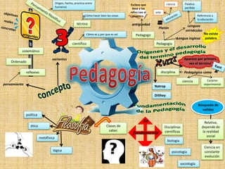 reflexivo
pensamiento
Origen, hecho, practica entre
humanos
Ordenado
sistemático
variantes
Cómo hacer bien las cosas
técnico
científico
Cómo es y por que es así Pedagogo
antigüedad
Esclavo que
lleva a los
niños con el
maestro.
Pedagogía
Platón
arte
ciencia
Lenguas
vernáculas
Palabra
perdida
Referencia a
la educación
Lengua inglesa
No existe
palabra
Aparece por primera
vez el término
ciencia
disciplina
Carácter
experimental
Pedagógica como
Natrop
Dilthey
Búsqueda de
validez
Ciencia en
constante
evolución
Clases de
saber.
Se
fundamenta
Disciplinas
científicas
biología
psicología
sociología
política
ética
metáfisica
lógica
Relativa,
depende de
la realidad
social
 