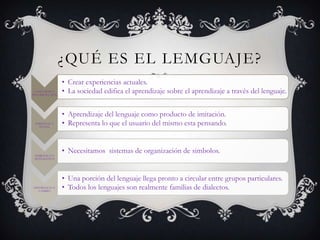 ¿QUÉ ES EL LEMGUAJE?
COMPARTIR Y
DESARROLLARSE

PERSONAL Y
SOCIAL

SIMBOLICO Y
SISTEMATICO

DIFERENCIA Y
CAMBIO

• Crear experiencias actuales.
• La sociedad edifica el aprendizaje sobre el aprendizaje a través del lenguaje.
• Aprendizaje del lenguaje como producto de imitación.
• Representa lo que el usuario del mismo esta pensando.

• Necesitamos sistemas de organización de simbolos.

• Una porción del lenguaje llega pronto a circular entre grupos particulares.
• Todos los lenguajes son realmente familias de dialectos.

 