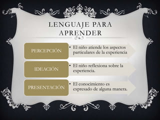 LENGUAJE PARA
APRENDER
PERCEPCIÓN

IDEACIÓN

• El niño atiende los aspectos
particulares de la experiencia
• El niño reflexiona sobre la
experiencia.

• El conocimiento es
PRESENTACIÓN
expresado de alguna manera.

 