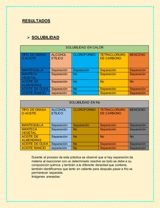 RESULTADOS
 SOLUBILIDAD
SOLUBILIDAD EN CALOR
TIPO DE GRASA
O ACEITE
ALCOHOL
ETÍLICO
CLOROFORMO TETRACLORURO
DE CARBONO
BENCENO
MANTEQUILLA Separación Separación Separación Separación
MANTECA
VEGETAL
Separación No Separación Separación
ACEITE DE
ALMENDRAS
Separación No No No
ACEITE DE OLIVA Separación No Separación Separación
ACEITE RANCÍO separación No Separación Separación
SOLUBILIDAD EN frío
TIPO DE GRASA
O ACEITE
ALCOHOL
ETÍLICO
CLOROFORMO TETRACLORURO
DE CARBONO
BENCENO
MANTEQUILLA Separación Separación Separación Separación
MANTECA
VEGETAL
Separación No Separación Separación
ACEITE DE
ALMENDRAS
Separación No No No
ACEITE DE OLIVA Separación No Separación Separación
ACEITE RANCÍO separación No Separación Separación
Durante el proceso de esta práctica se observó que si hay separación de
materia al reaccionar con un determinado reactivo es todo se debe a su
composición química y también a la diferente densidad que contiene,
también identificamos que tanto en caliente para después pasar a frio va
permanecer separada.
Imágenes anexadas:
 