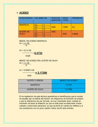  ACIDEZ
ÁCIDO/GRASA VOLUMEN ML PESO DE
MUESTRA
PESO
TOTAL
PROMEDIO
MANTECA 0.2 1
5GR. 15GR 0.20.3 2
0.1 3
ACEITE DE
OLIVA
1.1 1 5GR.
5GR. 0.56660.3 2
0.3 3
INDICE DE ACIDEZ MANTECA:
I.A = n x 28
P
I.A = 0.2 X 28
= 0.3733
15GR
INDICE DE ACIDEZ DEL ACEITE DE OLIVA
I.A = n x 28
P
I.A = 0.5666 X 28
= 3.17296
5GR
ACEITE O GRASA INDICE DE ACIDEZ
MANTECA 0.3733
ACEITE DE OLIVA 3.17296
En la realización de esta técnica aprendimos e identificamos que la acidez
es aquella que se define del número de miligramos de hidróxido de potasio
y que la obtenemos de una formula, es muy importante tener cuidado al
momento de hacer la titulación ya que en este paso se debe tener mucho
cuidado y sobre todo paciencia, ya que se toma en cuenta los mililitros y si
nos excedemos con un poco nuestro índice de pH será erróneo.
 