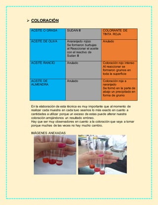  COLORACIÓN
ACEITE O GRASA SUDAN III COLORANTE DE
TINTA ROJA
ACEITE DE OLIVA Anaranjado rojizo
Se formaron burbujas
al Reaccionar el aceite
con el reactivo de
Sudan III
Anulado
ACEITE RANCÍO Anulado Coloración rojo intenso
Al reaccionar se
formaron grumos en
toda la superficie
ACEITE DE
ALMENDRA
Anulado Coloración roja a
naranjado
Se formó en la parte de
abajo un precipitado en
forma de grumo
En la elaboración de esta técnica es muy importante que al momento de
realizar cada muestra en cada tuvo seamos lo más exacto en cuanto a
cantidades a utilizar porque un exceso de estas puede alterar nuestra
coloración arrojándonos un resultado erróneo.
Hay que ser muy observadores en cuento a la coloración que vaya a tomar
porque muchas de las veces no hay mucho cambio.
IMÁGENES ANEXADAS
 
