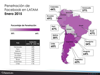 Penetración de
Facebook en LATAM
Enero 2015
Perú
47%
Colombia
44%
Ecuador
49%
Brasil
47%
Venezuela
37%
Bolivia
30%
Paraguay
34%
Argentina
62%
Chile
60%
30% 64%
Porcentaje de Penetración
Uruguay
64%
País
Variación
(ene 14 - ene 15)
Venezuela +8%
Perú +6%
Bolivia +6%
Paraguay +5%
Ecuador +5%
Argentina +4%
Brasil +3%
Colombia +2%
Chile +1%
 