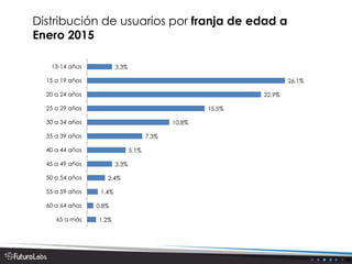 Distribución de usuarios por franja de edad a
Enero 2015
3.3%
26.1%
22.9%
15.5%
10.8%
7.3%
5.1%
3.3%
2.4%
1.4%
0.8%
1.2%
13-14 años
15 a 19 años
20 a 24 años
25 a 29 años
30 a 34 años
35 a 39 años
40 a 44 años
45 a 49 años
50 a 54 años
55 a 59 años
60 a 64 años
65 a más
 