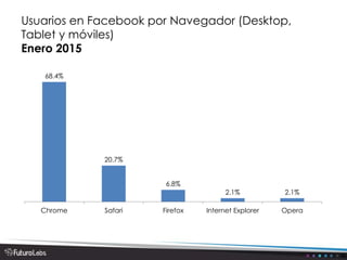 Usuarios en Facebook por Navegador (Desktop,
Tablet y móviles)
Enero 2015
68.4%
20.7%
6.8%
2.1% 2.1%
Chrome Safari Firefox Internet Explorer Opera
 