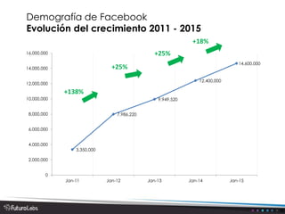Demografía de Facebook
Evolución del crecimiento 2011 - 2015
3,350,000
7,986,220
9,949,520
12,400,000
14,600,000
0
2,000,0...