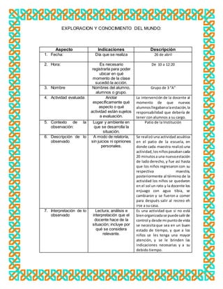 EXPLORACION Y CONOCIMIENTO DEL MUNDO:
Aspecto Indicaciones Descripción
1. Fecha: Día que se realiza 26 de abril
2. Hora: Es necesario
registrarla para poder
ubicar en qué
momento de la clase
sucedió la acción.
De 10 a 12:20
3. Nombre Nombres del alumno,
alumnos o grupo.
Grupo de 3 “A”
4. Actividad evaluada: Anotar
específicamente qué
aspecto o qué
actividad están sujetos
a evaluación.
La intervención de la docente al
momento de que nuevos
alumnosllegabanalaestación,la
responsabilidad que debería de
tener con alumnos a su cargo.
5. Contexto de la
observación:
Lugar y ambiente en
que se desarrolla la
situación.
Patio de la Institución
6. Descripción de lo
observado
A modo de relatoría,
sin juicios ni opiniones
personales.
Se realizó una actividad acuática
en el patio de la escuela, en
donde cada maestra realizó una
actividad,losniñospasabancada
20 minutosa una nuevaestación
de lado derecho, y fue así hasta
que los niños regresaron con su
respectiva maestra,
posteriormente al término de la
actividad los niños se quedaron
en el sol un rato y la docente los
enjuago con agua tibia, se
cambiaron y se fueron a comer
para después salir al recreo eh
irse a su casa.
7. Interpretación de lo
observado
Lectura, análisis e
interpretación que el
docente hace de la
situación; incluye por
qué se considera
relevante.
Es una actividad que si no está
bienorganizadase puedesalirde
control y desde mi puntode vista
se necesita que sea en un buen
estado de tiempo, y que a los
niños se les tenga una mayor
atención, y se le brinden las
indicaciones necesarias y a su
debido tiempo.
 