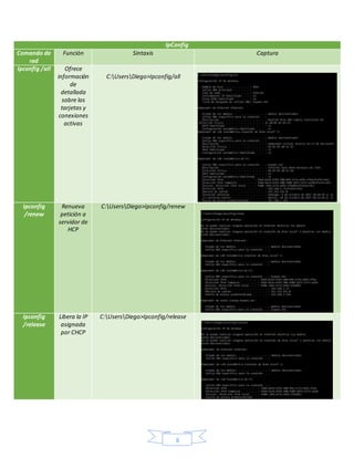 8
IpConfig
Comando de
red
Función Sintaxis Captura
Ipconfig /all Ofrece
información
de
detallada
sobre las
tarjetas y
conexiones
activas
C:UsersDiego>Ipconfig/all
Ipconfig
/renew
Renueva
petición a
servidor de
HCP
C:UsersDiego>Ipconfig/renew
Ipconfig
/release
Libera la IP
asignada
por CHCP
C:UsersDiego>Ipconfig/release
 