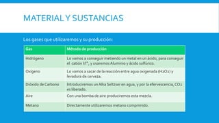 MATERIALY SUSTANCIAS
Los gases que utilizaremos y su producción:
Gas Método de producción
Hidrógeno Lo vamos a conseguir metiendo un metal en un ácido, para conseguir
el catión 𝐻+
, y usaremos Aluminio y ácido sulfúrico.
Oxígeno Lo vamos a sacar de la reacción entre agua oxigenada (H2O2) y
levadura de cerveza.
Dióxido de Carbono Introduciremos un Alka Seltzser en agua, y por la efervescencia, CO2
es liberado.
Aire Con una bomba de aire produciremos esta mezcla.
Metano Directamente utilizaremos metano comprimido.
 