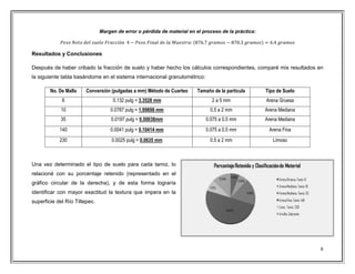 8
Margen de error o pérdida de material en el proceso de la práctica:
Resultados y Conclusiones
Después de haber cribado la fracción de suelo y haber hecho los cálculos correspondientes, comparé mis resultados en
la siguiente tabla basándome en el sistema internacional granulométrico:
No. De Malla Conversión (pulgadas a mm) Método de Cuarteo Tamaño de la partícula Tipo de Suelo
6 0.132 pulg = 3.3528 mm 2 a 5 mm Arena Gruesa
10 0.0787 pulg = 1.99898 mm 0.5 a 2 mm Arena Mediana
35 0.0197 pulg = 0.50038mm 0.075 a 0.5 mm Arena Mediana
140 0.0041 pulg = 0.10414 mm 0.075 a 0.5 mm Arena Fina
230 0.0025 pulg = 0.0635 mm 0.5 a 2 mm Limoso
Una vez determinado el tipo de suelo para cada tamiz, lo
relacioné con su porcentaje retenido (representado en el
gráfico circular de la derecha), y de esta forma lograría
identificar con mayor exactitud la textura que impera en la
superficie del Río Tiltepec.
 