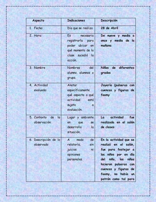 Aspecto Indicaciones Descripción
1. Fecha: Día que se realiza 28 de Abril
2. Hora: Es necesario
registrarla para
poder ubicar en
qué momento de la
clase sucedió la
acción.
De nueve y media a
once y media de la
mañana
3. Nombre Nombres del
alumno, alumnos o
grupo.
Niños de diferentes
grados
4. Actividad
evaluada:
Anotar
específicamente
qué aspecto o qué
actividad está
sujeto a
evaluación.
Joyería (pulseras con
cuencas y figuras de
foamy
5. Contexto de la
observación:
Lugar y ambiente
en que se
desarrolla la
situación.
La actividad fue
realizada en el salón
de clases
6. Descripción de lo
observado
A modo de
relatoría, sin
juicios ni
opiniones
personales.
En la actividad que se
realizó en el salón,
fue para festejar a
los niños por en día
del niño, los niños
hicieron pulseras con
cuencas y figuras de
foamy, no había un
patrón como tal para
 