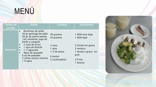 Tiempo de
comida
Platillo Cantidad Equivalentes
Desayuno
 Brochetas de pollo
30 gr pechuga de pollo
30 gr de queso panela
*sal, pimienta, jugo de
limón y orégano
 ½ taza de arroz
 1 taza de brócoli
 1/3 aguacate
 Agua de guayaba
6 pz de guayaba
3 cditas azúcar morena
1 lt agua
30 gramos
30 gramos
½ taza
1 taza
1/3 de pieza
6 piezas
3 cucharaditas
1 AOA muy bajo
1 AOA bajo
2 Cereal sin grasa
2 verdura
1 Aceite y grasa sin
prot
2 Fruta
1 Azúcar
MENÚ
 