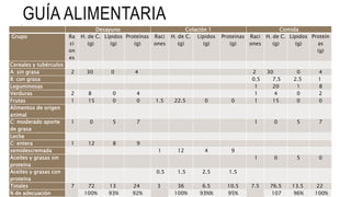 GUÍA ALIMENTARIA
Desayuno Colación 1 Comida
Grupo Ra
ci
on
es
H. de C.
(g)
Lípidos
(g)
Proteínas
(g)
Raci
ones
H. de C.
(g)
Lípidos
(g)
Proteínas
(g)
Raci
ones
H. de C.
(g)
Lípidos
(g)
Proteín
as
(g)
Cereales y tubérculos
A: sin grasa 2 30 0 4 2 30 0 4
B: con grasa 0.5 7.5 2.5 1
Leguminosas 1 20 1 8
Verduras 2 8 0 4 1 4 0 2
Frutas 1 15 0 0 1.5 22.5 0 0 1 15 0 0
Alimentos de origen
animal
C: moderado aporte
de grasa
1 0 5 7 1 0 5 7
Leche
C: entera 1 12 8 9
semidescremada 1 12 4 9
Aceites y grasas sin
proteína
1 0 5 0
Aceites y grasas con
proteína
0.5 1.5 2.5 1.5
Totales 7 72 13 24 3 36 6.5 10.5 7.5 76.5 13.5 22
% de adecuación 100% 93% 92% 100% 93%% 95% 107 96% 100%
 