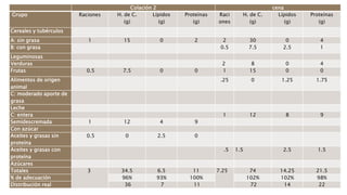 Colación 2 cena
Grupo Raciones H. de C.
(g)
Lípidos
(g)
Proteínas
(g)
Raci
ones
H. de C.
(g)
Lípidos
(g)
Proteínas
(g)
Cereales y tubérculos
A: sin grasa 1 15 0 2 2 30 0 4
B: con grasa 0.5 7.5 2.5 1
Leguminosas
Verduras 2 8 0 4
Frutas 0.5 7.5 0 0 1 15 0 0
Alimentos de origen
animal
.25 0 1.25 1.75
C: moderado aporte de
grasa
Leche
C: entera 1 12 8 9
Semidescremada 1 12 4 9
Con azúcar
Aceites y grasas sin
proteína
0.5 0 2.5 0
Aceites y grasas con
proteína
.5 1.5 2.5 1.5
Azúcares
Totales 3 34.5 6.5 11 7.25 74 14.25 21.5
% de adecuación 96% 93% 100% 102% 102% 98%
Distribución real 36 7 11 72 14 22
 