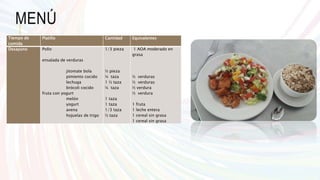 MENÚ
Tiempo de
comida
Platillo Cantidad Equivalentes
Desayuno Pollo
ensalada de verduras
jitomate bola
pimiento cocido
lechuga
brócoli cocido
fruta con yogurt
melón
yogurt
avena
hojuelas de trigo
1/3 pieza
½ pieza
¼ taza
1 ½ taza
¼ taza
1 taza
1 taza
1/3 taza
½ taza
1 AOA moderado en
grasa
½ verduras
½ verduras
½ verdura
½ verdura
1 fruta
1 leche entera
1 cereal sin grasa
1 cereal sin grasa
 