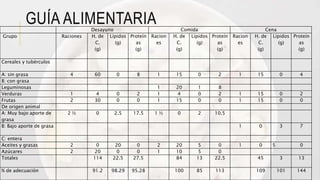 GUÍA ALIMENTARIADesayuno Comida Cena
Grupo Raciones H. de
C.
(g)
Lípidos
(g)
Proteín
as
(g)
Racion
es
H. de
C.
(g)
Lípidos
(g)
Proteín
as
(g)
Racion
es
H. de
C.
(g)
Lípidos
(g)
Proteín
as
(g)
Cereales y tubérculos
A: sin grasa 4 60 0 8 1 15 0 2 1 15 0 4
B: con grasa
Leguminosas 1 20 1 8
Verduras 1 4 0 2 1 4 0 2 1 15 0 2
Frutas 2 30 0 0 1 15 0 0 1 15 0 0
De origen animal
A: Muy bajo aporte de
grasa
2 ½ 0 2.5 17.5 1 ½ 0 2 10.5
B: Bajo aporte de grasa 1 0 3 7
C: entera
Aceites y grasas 2 0 20 0 2 20 5 0 1 0 5 0
Azúcares 2 20 0 0 1 10 5 0
Totales 114 22.5 27.5 84 13 22.5 45 3 13
% de adecuación 91.2 98.29 95.28 100 85 113 109 101 144
 