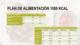 Distribución energética % kcal Gramos
Proteínas 15 225 56
Lípidos 25 375 42
Hidratos de carbono 60 90 225
Fraccionamiento por tiempo de comida (octavos en 5 tiempos de comida)
Fracción H. de carbono
(g)
Lípidos (g) Proteínas (g)
Desayuno 2/8 56.24 10.4 14.6
Colación 1/8 28.12 5.2 7.03
Comida 3/8
84.36 16.6 21.09
Colación 1/8 28.12 5.2 7.03
Cena 1/8 28.12 5.2 7.03
 