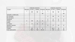 Colación matutina Colación vespertina
Grupo Racione
s
H. de C.
(g)
Lípidos
(g)
Proteína
s
(g)
Racione
s
H. de C.
(g)
Lípidos
(g)
Proteína
s
(g)
Cereales y tubérculos
A: sin grasa 2 30 0 4
B: con grasa
Verduras 2 8 0 4
Frutas 2 30 0 0 ½ 7.5 0 0
Leche
C: entera 1 12 8 9
Aceites y grasas 2 0 10 0
Azúcares
Totales 42 8 9 45.5 10 8
% de adecuación 100.1 104 93.55 107 131 83
 