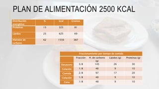 PLAN DE ALIMENTACIÓN 2500 KCAL
Distribución
energética
% kcal Gramos
Proteínas 13 325 81
Lípidos 25 625 69
Hidratos de
carbono
62 1550 387
Fraccionamiento por tiempo de comida
Fracción H. de carbono
(g)
Lípidos (g) Proteínas (g)
Desayuno 3/8 145 26 30
Colación 1/8 48 9 10
Comida 2/8 97 17 20
Colación 1/8 48 9 10
Cena 1/8 48 9 10
 