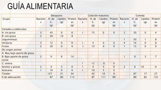 GUÍA ALIMENTARIA
Desayuno Colación matutina Comida
Grupo Racione
s
H. de
C.
(g)
Lípidos
(g)
Proteín
as
(g)
Racione
s
H. de
C.
(g)
Lípidos
(g)
Proteín
as
(g)
Racione
s
H. de
C.
(g)
Lípidos
(g)
Proteín
as
(g)
Cereales y tubérculos
A: sin grasa 3 45 0 6 1 15 0 0 2 30 0 4
B: con grasa 2 30 10 8
Leguminosas 1 20 1 8
Verduras 3 12 0 6 1 4 0 0 4 16 0 8
Frutas 2 30 0 0 1 15 0 0 1 15 0 0
De origen animal
A: Muy bajo aporte de grasa
B: Bajo aporte de grasa 2 0 6 14 1 0 3 7
Leche
C: entera 1 12 0 9
Aceites y grasas 2 0 5 0 1 0 5 0 2 6 10 0
Azúcares 1 10 0 0 1 10 5 0
Totales 127 21 34 42 10 9 87 17 27
% de adecuación 87 80 113 87 111 90 89 82 135
 
