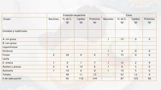 Colación vespertina Cena
Grupo Raciones H. de C.
(g)
Lípidos
(g)
Proteínas
(g)
Raciones H. de C.
(g)
Lípidos
(g)
Proteínas
(g)
Cereales y tubérculos
A: sin grasa 1 15 0 0
B: con grasa
Leguminosas
Verduras 1 4 0 0
Frutas 2 30 0 0 1 15 0 0
Leche
C: entera 1 0 1 7 1 12 2 9
Aceites y grasas 2 6 10 6 1 0 5 0
Azúcares 1 10 0 0 1 10 5 0
Totales 46 11 13 42 12 9
% de adecuación 95 110 144 87 133 90
 