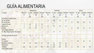 GUÍA ALIMENTARIA
Desayuno Comida Cena
Grupo Racion
es
H. de
C.
(g)
Lípidos
(g)
Proteín
as
(g)
Racion
es
H. de
C.
(g)
Lípidos
(g)
Proteín
as
(g)
Racion
es
H. de
C.
(g)
Lípidos
(g)
Proteín
as
(g)
Cereales y tubérculos
A: sin grasa 3 45 0 6
B: con grasa 2 30 10 4
Leguminosas 1 20 0 8
Verduras 1 4 0 2 2 8 0 4
Frutas 1 15 0 0 2 30 0 0
De origen animal
A: Muy bajo aporte de grasa 1 0 7
B: Bajo aporte de grasa 1 0 3 7
Leche
C: entera 1 12 8 9
Aceites y grasas .5 0 2.5 0 1.5 0 7.5 0
Azúcares 1 10 0 0
Totales 4.5 39 5.5 8.5 8.5 63 8.5 17 5 72 18 13
% de adecuación
 