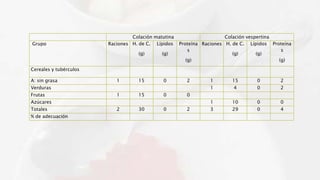 Colación matutina Colación vespertina
Grupo Raciones H. de C.
(g)
Lípidos
(g)
Proteína
s
(g)
Raciones H. de C.
(g)
Lípidos
(g)
Proteína
s
(g)
Cereales y tubérculos
A: sin grasa 1 15 0 2 1 15 0 2
Verduras 1 4 0 2
Frutas 1 15 0 0
Azúcares 1 10 0 0
Totales 2 30 0 2 3 29 0 4
% de adecuación
 