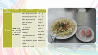 Tiempo de
comida
Platillo Cantidad Equivalente
s
Comida
ENSALADA
DE CODITOS
Y ROLLITOS
DE JAMON
½ tza de pasta cocida
½ pza de papa cocida
½ tza de zanahoria
½ tza de ejotes
cocidos
1 ½ cdita de
mayonesa
Lechuga
1 pza de jamón de
pavo
20 gr de queso fresco
Limón
2 cditas de azúcar
CyT s/g
CyT s/g
Verdura
Verdura
AyG s/p
Verdura
AoA bajo
AoA bajo
Verdura
Azucar s/g
 