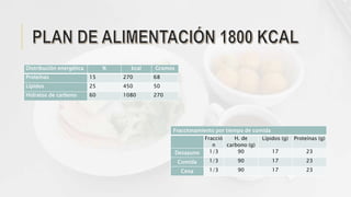 Distribución energética % kcal Gramos
Proteínas 15 270 68
Lípidos 25 450 50
Hidratos de carbono 60 1080 270
Fraccionamiento por tiempo de comida
Fracció
n
H. de
carbono (g)
Lípidos (g) Proteínas (g)
Desayuno 1/3 90 17 23
Comida 1/3 90 17 23
Cena 1/3 90 17 23
 
