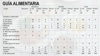 Desayuno Comida Cena
Grupo Raciones H. de
C.
(g)
Lípidos
(g)
Proteín
as
(g)
Racion
es
H. de
C.
(g)
Lípidos
(g)
Proteín
as
(g)
Racion
es
H. de
C.
(g)
Lípidos
(g)
Proteín
as
(g)
Cereales y tubérculos
A: sin grasa 2 30 0 4 3 45 0 6 2 30 0 4
B: con grasa 1 15 5 2
Leguminosas 1 20 1 8
Verduras 2 8 0 4 2 8 0 4 2 8 0 4
Frutas 2 30 0 0 2 30 0 0 2 30 0 0
De origen animal
A: Muy bajo aporte de
grasa
1 0 1 7
B: Bajo aporte de grasa 1 0 3 7 1 0 3 7
C: moderado aporte de
grasa
2 0 5 7
D: Alto aporte de grasa 1 0 8 7
Aceites y grasas 2 0 10 0 2 0 10 0 1 0 5 0
Azúcares 1 10 0 0 1 10 0 0
Totales 93 19 24 103 16 25 78 16 22
% de adecuación 103% 111% 104% 114% 94% 108% 86% 94% 95%
 
