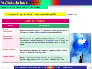 Análisis de los resultados
15www.coimbraweb.com
Impacto sobre el cocimiento disponible
Las hipótesis son instrumentos para el avance del conocimiento.
Aporte de la hipótesis
Aporte Descripción
Guía la
investigación Proporciona orden y lógica al experimento. Las sugerencias que
que formula pueden ser soluciones al problema investigado.
Proporciona
explicaciones Cada vez que una hipótesis recibe evidencia en su favor, el
conocimiento sobre el fenómeno se incrementa. Si es en contra, se
contra, se descubre algo acerca del fenómeno que no se sabía.
sabía.
Refuerza teorías
Cuando varias hipótesis de una teoría reciben evidencia positiva,
positiva, la teoría se hace más cierta.
Sugiere teorías
Llega a suceder que como resultado de la prueba de una
hipótesis, se pueda construir una teoría o las bases para ésta.
Lo descubierto y el aporte al conocimiento disponible (Sampieri, 2010)
 