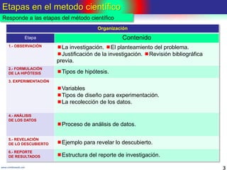 Etapas en el metodo científico
3www.coimbraweb.com
Responde a las etapas del método científico
Organización
Etapa Contenido
1.- OBSERVACIÓN La investigación. El planteamiento del problema.
Justificación de la investigación. Revisión bibliográfica
previa.
2.- FORMULACIÓN
DE LA HIPÓTESIS Tipos de hipótesis.
3. EXPERIMENTACIÓN
Variables
Tipos de diseño para experimentación.
La recolección de los datos.
4.- ANÁLISIS
DE LOS DATOS
Proceso de análisis de datos.
5.- REVELACIÓN
DE LO DESCUBIERTO Ejemplo para revelar lo descubierto.
6.- REPORTE
DE RESULTADOS Estructura del reporte de investigación.
 