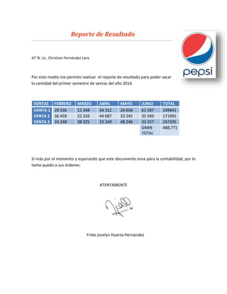 Reporte de Resultado
AT´N: Lic. Christian Fernández Lara.
Por este medio me permito realizar el reporte de resultado para poder sacar
la cantidad del primer semestre de ventas del año 2014.
VENTAS FEBRERO MARZO ABRIL MAYO JUNIO TOTAL
VANTA 1 20 536 12 348 34 312 20 658 61 587 149441
VENTA 2 36 458 22 256 44 687 33 245 35 349 171995
VENTA 3 24 248 38 325 23 249 48 246 33 257 167335
GRAN
TOTAL
488,771
Si más por el momento y esperando que este documento sirva para la contabilidad, por lo
tanto quedo a sus órdenes.
ATENTAMENTE
Frida Jocelyn Huerta Hernández